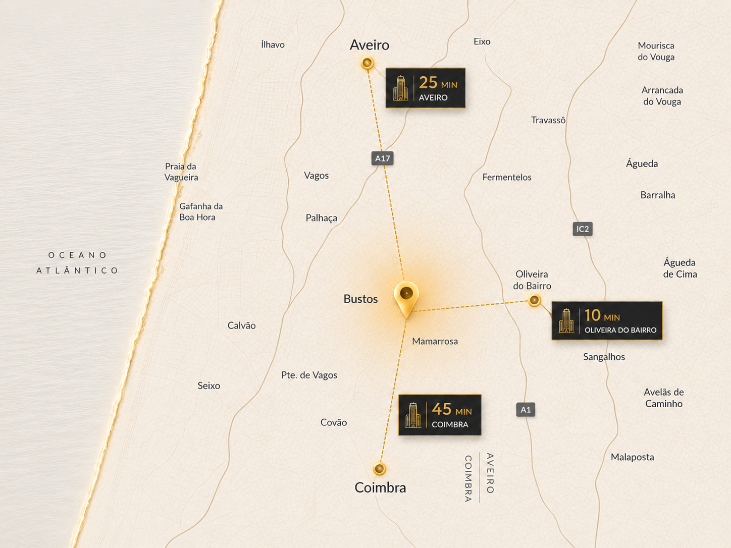 Mapa da localização de Bustos com distâncias para Aveiro, Oliveira do Bairro e Coimbra