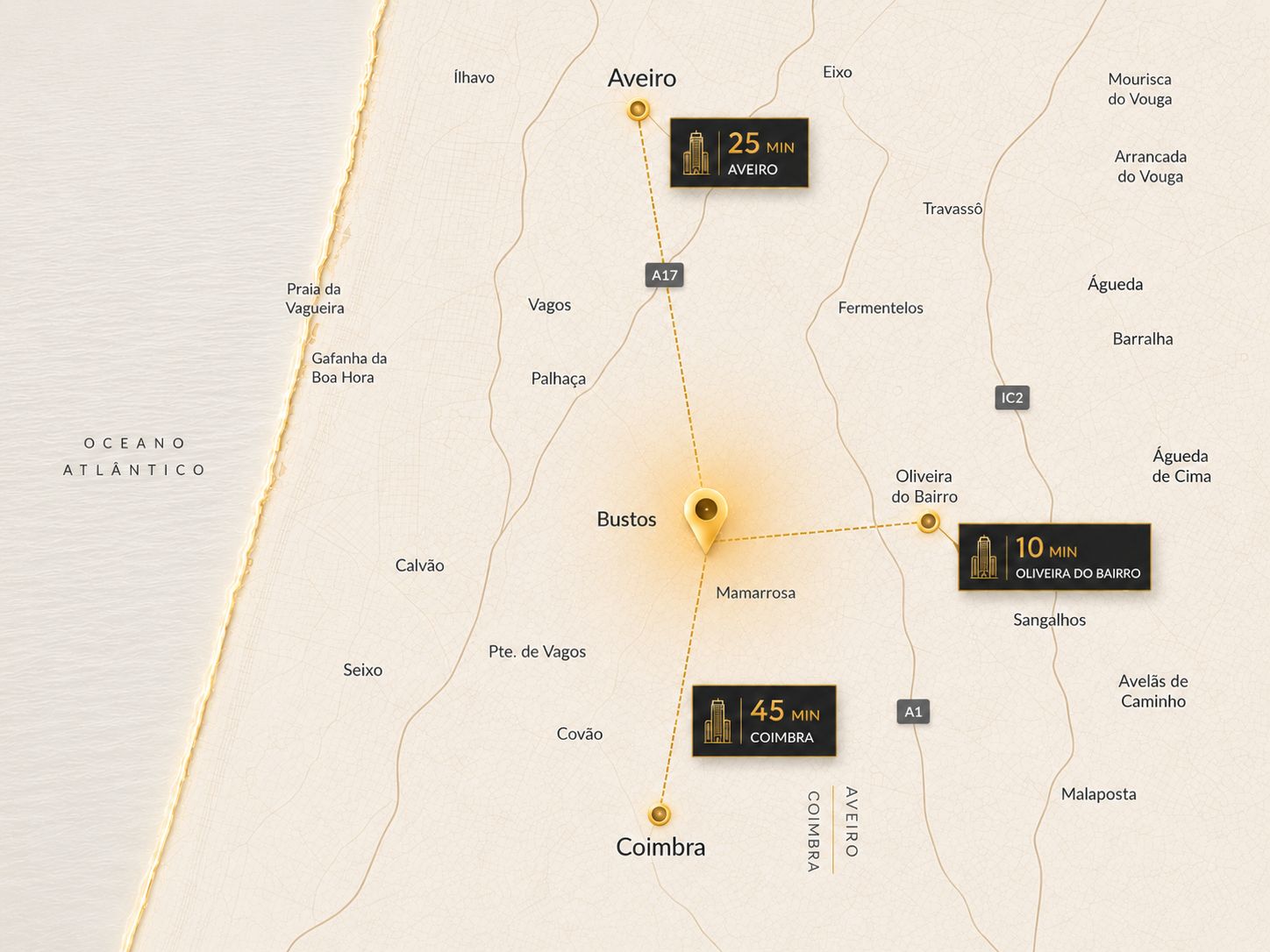 Mapa da localização de Bustos com distâncias para Aveiro, Oliveira do Bairro e Coimbra